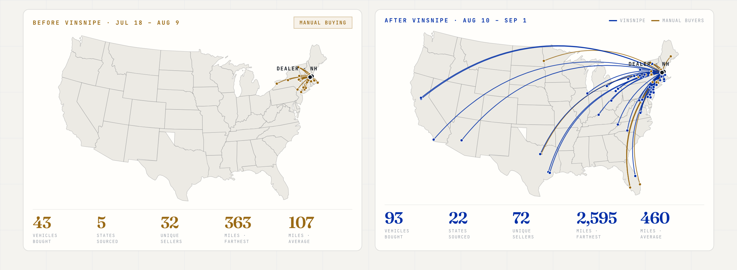 Two maps of the United States. Before VinSnipe, every auction purchase by one dealer group came from within 363 miles of New Hampshire. After, purchases arrive from 22 states, as far as San Diego.
